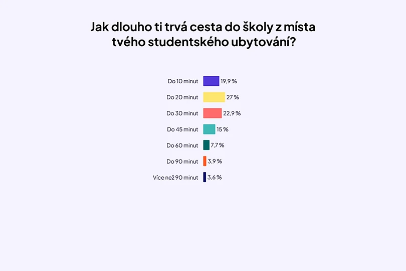 bydleni-VS-studentu-graf-4