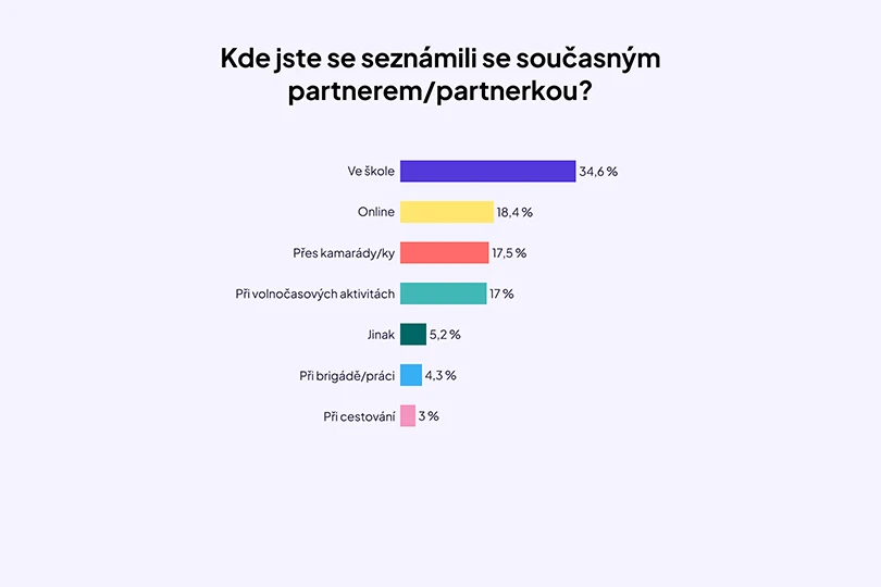 partnerske-vztahy-graf-2