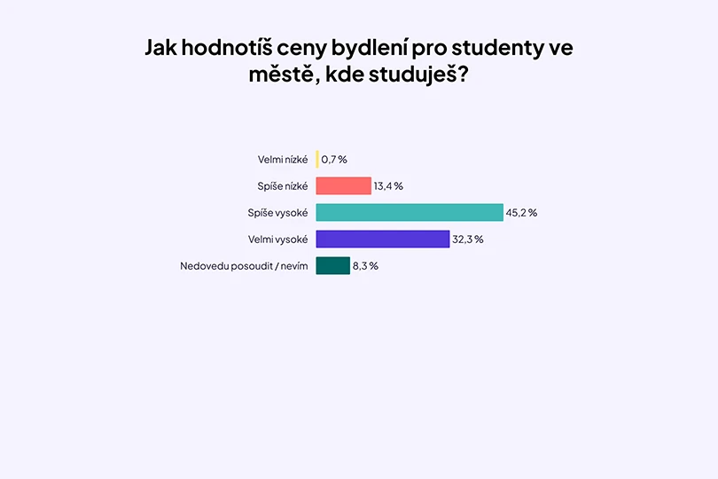 bydleni-VS-studentu-graf-2