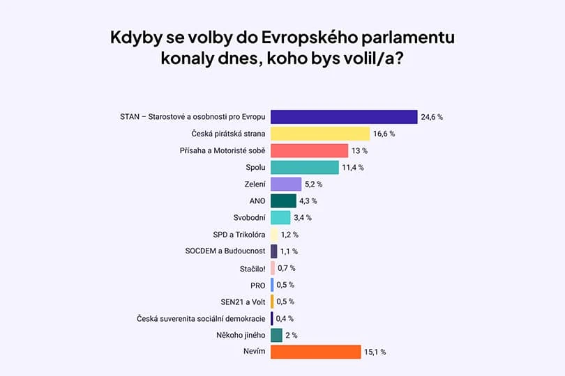 pruzkum-volby-EP-graf-1-1