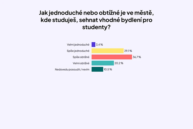 bydleni-VS-studentu-graf-1