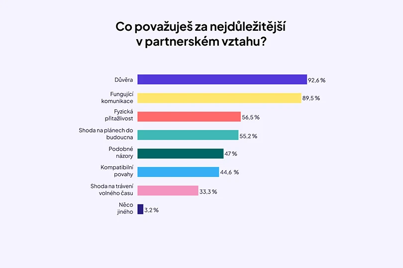 partnerske-vztahy-graf-3
