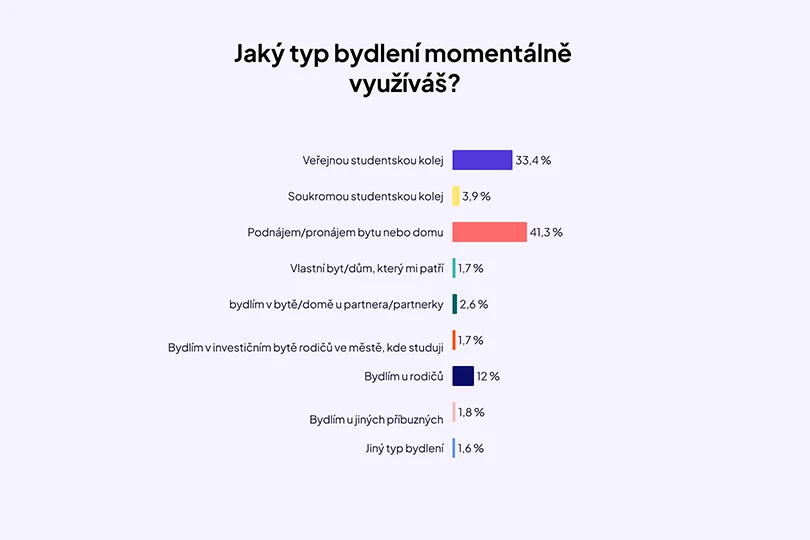 bydleni-VS-studentu-graf-3