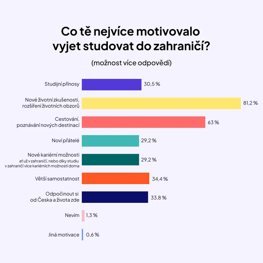 Studium v zahraničí_graf 3