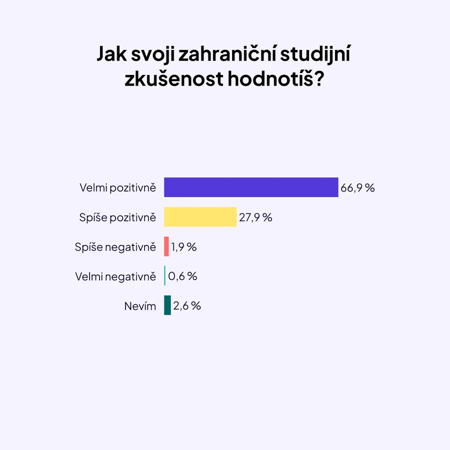 Studium v zahraničí_graf 4