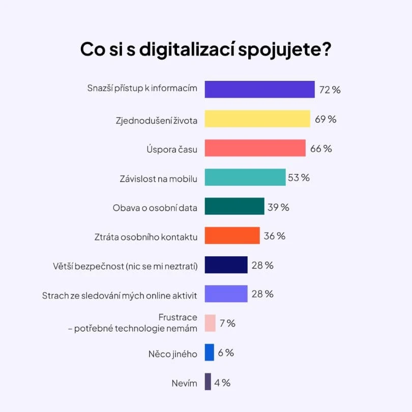 Digitalizace-a-Gen-Z_graf-2_810x810