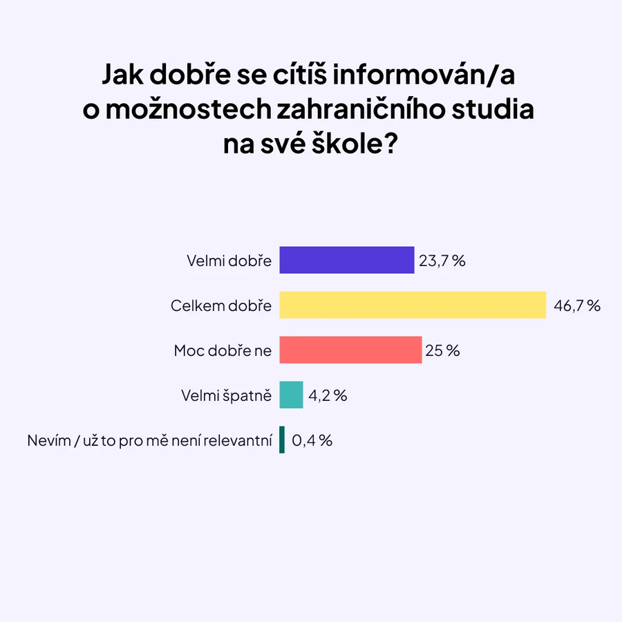 Studium v zahraničí_graf 1