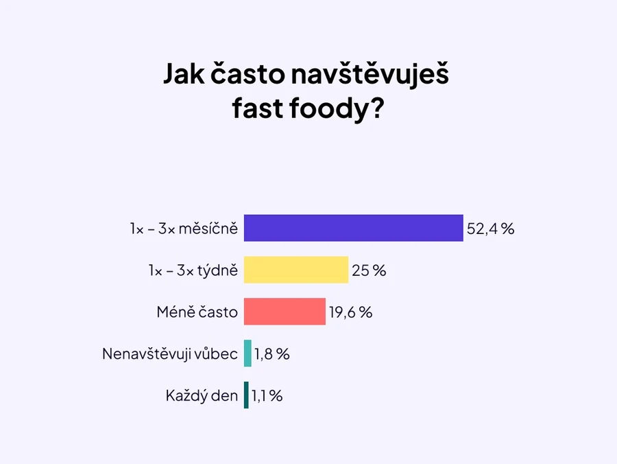 Fastfoody_graf 1_1080x810