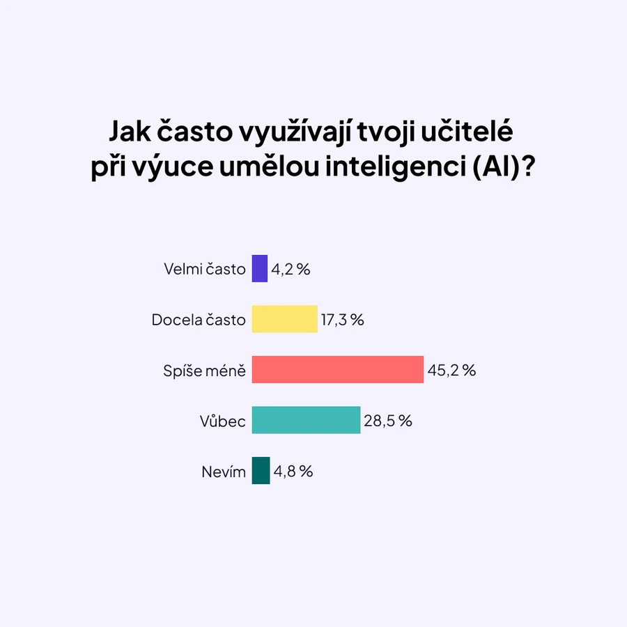 AI ve školách_graf 1